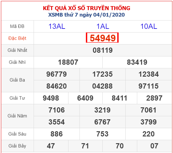 Kết quả xổ số Miền Bắc 04/01/2020